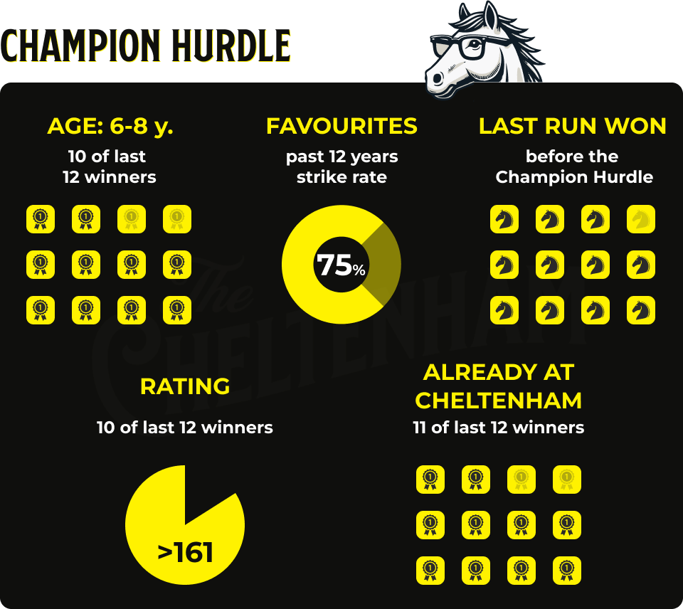 Quick Stat Recap: Age - 10 of the last 12 winners were aged between 6 and 8 Market - Favourites have a 75% strike rate in the past 12 years (9 winning favourites) Form - 11 of the last 12 winners won on their last run before the Champion Hurdle Rating - 10 of the last 12 winners were rated 161 or higher Course form - 11 of the last 12 winners had at least 1 previous run at Cheltenham with 8 of 12 1 previous win