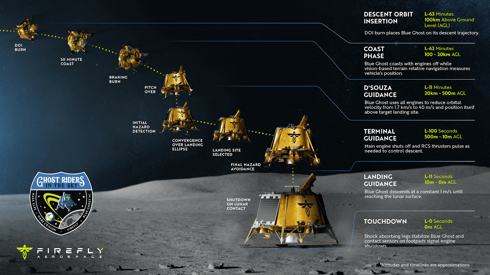 A gold moon lander approaches the moon and lands in a timeline composite of its final stages.