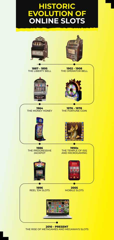 historic evolution of slot machines